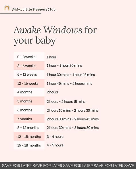 Did you know that awake windows can make a huge difference in how well your baby sleeps? ⏰ By following the right amount of awake time for your baby’s age, you can prevent overtiredness and help them settle into sleep more easily. Save this post for later 🛟 ➡️ Swipe through for tips on adjusting those windows as your little one grows and evolves. If you’re struggling to get your baby’s sleep on track, don’t hesitate to reach out! Let’s create a plan that works for your family. 💌 #BabySlee... 4 Month Old Wake Windows, Baby Wake Windows By Age, Newborn Wake Windows, Wake Windows By Age, Awake Times For Babies, Infant Room Ideas, Wake Windows, Baby Chart, Infant Room