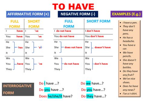 Verb To Have, Verbs Worksheet, Verb To Be, Grammar Posters, English Grammar For Kids, Helping Verbs, English Grammar Rules, Grammar For Kids, English Teaching Materials