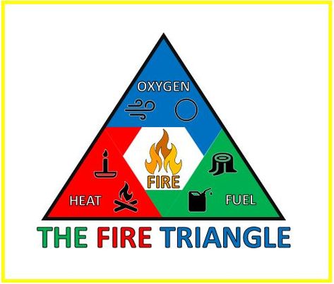 The Fire Triangle Elements (diagram) Triangle Elements, Nature Kindergarten, Fire Triangle, Fire Safety Activities, Safety Activities, Health And Safety Poster, Safety Poster, Bird Coloring, Firefighter Emt