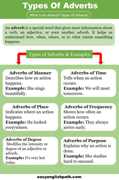 Adverb Essentials: Types, Definitions, and Examples. Types of Adverbs in English Types Of Phrases In English, What Is Adverbs, Adverbs Definition, Adverb Definition, Adverb Of Manner, Types Of Adverbs, Adverbs Of Manner, Academic Notes, Daily English Words