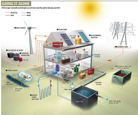 Off Grid design idea (selling to the power company can backfire w/o proper safety precautions) Penghematan Energi, Casa Fantasy, Eco Construction, Alternative Energie, Solar Thermal, Panel Solar, Wind Turbines, Diy Solar, घर की सजावट