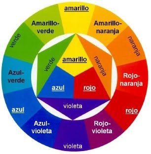 Rueda de colores (español) Color Mixing Chart, Colour Combinations Fashion, Spanish Lessons, Color Psychology, Teaching Spanish, Learning Spanish, Color Wheel, World Of Color, Drawing Tips