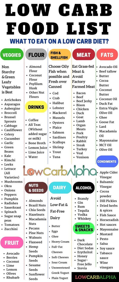 Pin on low carbohydrate diet High Protein Low Carb Diet, Low Carb Food, Low Carb Food List, Low Carb High Protein, Nutrition Sportive, Sport Nutrition, Carb Foods, Fat Foods, Makanan Diet