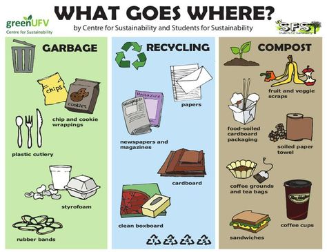 recycling posters | Garbage, Recycling and Compost Poster [print ... Garbage Fence, Compost Poster, Recycling Poster, Biodegradable Waste, Environment Quotes, Sustainability Education, Recycling Activities, Garbage Recycling, Leaf Projects