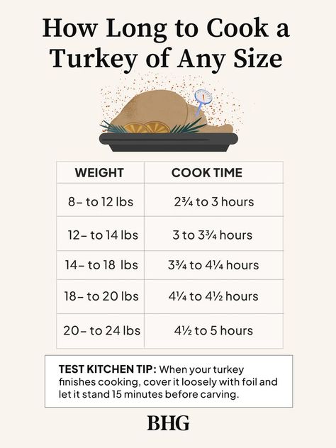 How Long to Cook a Turkey of Any Size for Juicy Results How Long To Cook A 16 Pound Turkey, How Long Do You Cook A 22lb Turkey, How Long Do You Bake A 20 Lb Turkey, How Many Lbs Of Turkey Per Person, 10-14 Lb Turkey Cook Time, How Long To Cook A 13 Pound Turkey, How Long Does It Take To Cook A Turkey, How To Cook A 12 Pound Turkey, Turkey Times And Temps