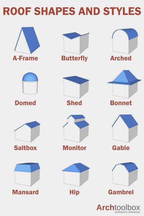 What shape roof do you have? What style of roof do you want on your new house? These are some of the most common. A-Frame Roof, Butterfly Roof, Arched Roof, Domed Roof, Shed Roof, Bonnet Roof, Saltbox Roof, Monitor Roof, Gable Roof, Mansard Roof, Hip Roof, Gambrel Roof Arched Roof House, Square Roof Design, Different Types Of Roof Design, Arch Roof Design, Asymmetrical Roof Line, Canopy Roof Design, Monopitch Roof Houses, Roof Types Style, Butterfly Roof Architecture