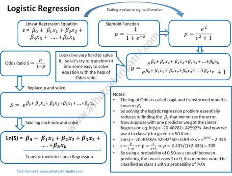 What is Logistic Regression? Science Life Cycles, Statistics Math, Economics Notes, Holographic Projection, Discrete Mathematics, Economics Lessons, Data Science Learning, Logistic Regression, Linear Regression