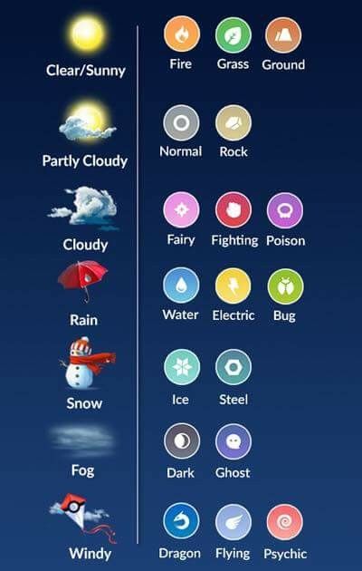 Weather types Pokemon Go Pokemon Go Tips, Pokemon Go List, Pokemon Type Chart, Pokemon Tips, Pokémon Funny, Pokemon Guide, Pokemon Chart, List Of Pokemon, Pokemon Go Cheats