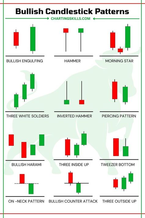 35 Powerful Candlestick Patterns in Stock Market Price Action Trading Patterns, Bullish Candlestick Patterns, Candlestick Chart Patterns, Chart Patterns Trading, Investing Infographic, Forex Chart, Candle Stick Patterns, Technical Trading, Bollinger Bands