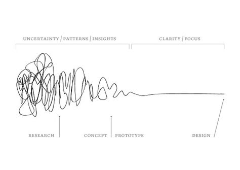 Infographic Design Process, Design Thinking Process, Process Infographic, Linkedin Banner, Prototype Design, Data Visualization Design, Clever Tattoos, Visual Thinking, Down The Rabbit Hole