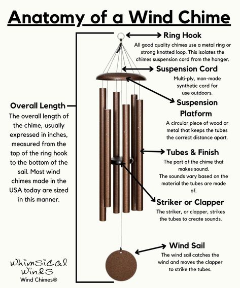 Anatomy of a Wind Chime Ring Hook All good quality chimes use a metal ring or strong knotted loop. This isolates the chimes suspension cord from the hanger. Suspension Cord Multi-ply, man-made synthetic cord for use outdoors. Suspension Platform A circular piece of wood or metal that keeps the tubes the correct distance apart. Tubes & Finish The part of the chime that makes sound. The sounds vary based on the material the tubes are made of. Striker or Clapper The striker, or clapper, strikes ... Metal Wind Chimes Diy, Large Wind Chimes Diy, Giant Wind Chimes, Wood Wind Chimes Diy, Wind Charms Diy, Restringing Wind Chimes, Wind Chimes Homemade How To Make Easy Diy, How To Make A Wind Chime, Driftwood Wind Chime Diy