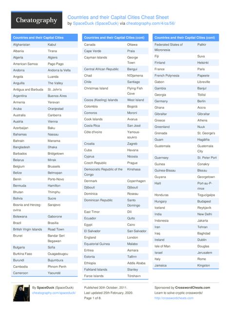 Countries and their Capital Cities Cheat Sheet by SpaceDuck - Download free from Cheatography - Cheatography.com: Cheat Sheets For Every Occasion Managua, Willemstad, Port Of Spain, Programming Cheat Sheets, Charlotte Amalie, Andorra La Vella, Capital Cities, Us States, Antigua And Barbuda