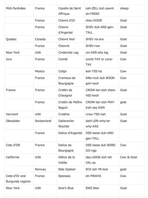 A long list of cheese names and how to pronounce them! http://www.cheeseplatesf.com/say-it-say-it/ Cheese Names, Names List, How To Pronounce, Name List, Quebec Canada, Flavor Profiles, Interesting Facts, Facts About, Pinterest Board