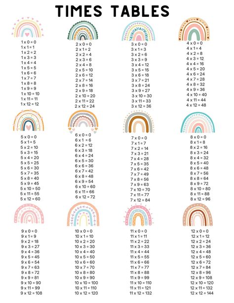 THIS ITEM IS FOR A DIGITAL DOWNLOAD  No physical product will be shipped. Learning multiplication with your students can be fun and easy with this printable!  WHAT'S INCLUDED:  - 1 JPG in high resolution size 8.5 x 11 inches  - 1 JPG in high resolution size 11 x 14 inches  - 1 JPG in high resolution size 16 x 20 inches  - 1 JPG in high resolution size 24 x 26 inches  PLEASE NOTE:  Print quality may vary depending on the type of paper, printer, and ink being used. Monitor and printer settings may cause colors to appear differently than those on screen.  COPYRIGHT NOTICE:  Purchased files are for personal use ONLY. Commercial use of any kind is prohibited. You may print this file as many times as you would like. Use of the design in whole or in part to create a new design or print is not all Tables Maths 11 To 20, Multiplication Table 1-20, Plant Classroom Decor, Multiplication Table Printable, Plant Classroom, Multiplication Posters, Math Classroom Decor, Plants Classroom, Math Tables