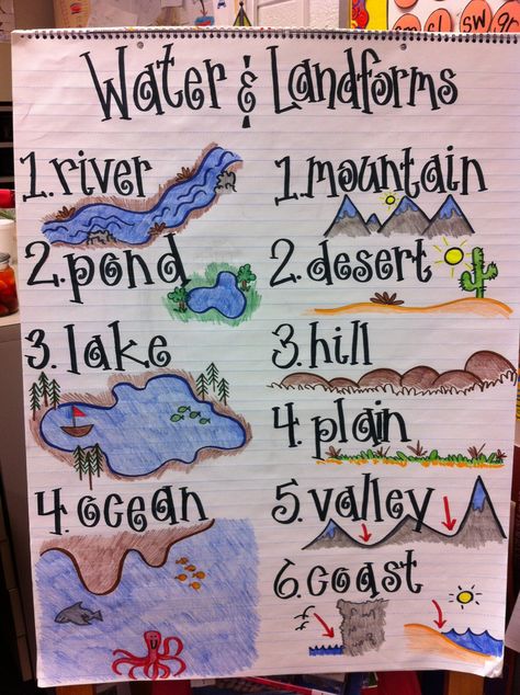 Water and land-form anchor chart for science. This chart helps students who are visual, understand what the land-forms look like. Science standards: 4. The Physical Setting, C. Processes that Shape the Earth. Grade 6: There are a variety of different land forms on the earth's surface (such as coastlines, rivers, mountains, deltas, and canyons). Water And Landforms, Landforms Worksheet, Phonics Rhymes, Land Forms, September Themes, Science Anchor Charts, Social Studies Projects, 3rd Grade Social Studies, Kindergarten Social Studies