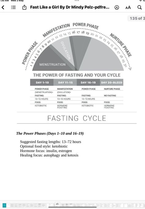 Fasting Cycle, Cycle Chart, Low Estrogen Symptoms, Morning Yoga Routine, Too Much Estrogen, Low Estrogen, Balance Hormones Naturally, Feminine Health, Autoimmune Protocol