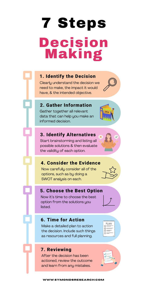 7 Steps of Decision Making Diagram How To Be Decisive, How To Make A Decision, Decision Journal, Decision Making Activities, Leadership Competencies, Successful Tips, Good Leadership Skills, Successful Person, Decision Making Process