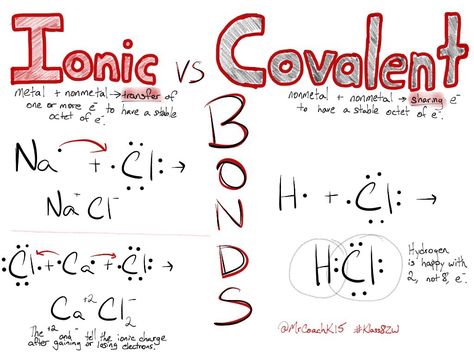 An example of covalent bonding between hydrogen and chlorine. Instead of needing eight valence electrons to gain a full shell, hydrogen only needs two, making it possible for these elements to make a compound. Lewis Dot Structure, Chemistry Concepts, Ionic And Covalent Bonds, Covalent Bonds, Ionic Compounds, Cosmo School, College Chemistry, Chemistry Revision, Gcse Chemistry