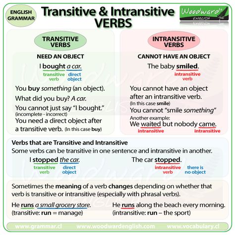 The difference between TRANSITIVE and INTRANSITIVE verbs in English. Intransitive Verbs, Woodward English, Types Of Verbs, Intransitive Verb, English Grammar Rules, English Teaching Materials, Spelling Rules, Teaching English Grammar, Grammar And Punctuation