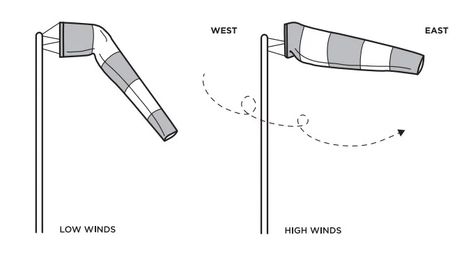 In this activity the students make a windsock to measure wind speed and direction. Wind is air in motion. Two ways we can measure the wind are speed, and direction: a windsock is a tool we can use to measure both. A windsock is a conical textile tube you may have seen at an airport or alongside […] Basic Geometry, Wind Direction, Wind Speed, Measuring Tools, Used Tools, Construction Paper, Teacher Hacks, The Wind, Wind Sock