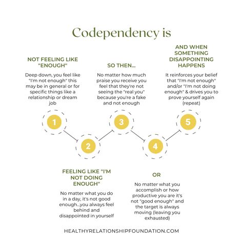 The cycle of codependency looks like this learn more and how to heal by clicking through. #codependency #perfectionism #selflove #selfworth How To Not Be Codependent, What Is Codependency, Heal Codependency, Healing Codependency, Codependency Healing, Codependency Worksheets, Healthy Friendships, Overcoming Codependency, Counseling Tools