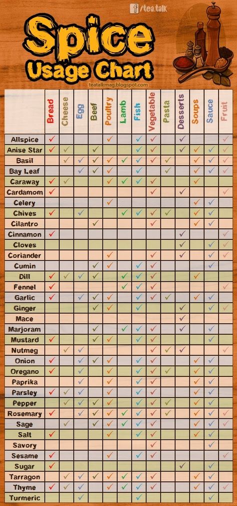 Spice Usage Chart - Home Trends Magazine Spices And Herbs List, Spices And Their Uses, Types Of Spices, Spice Chart, Lamb Sauce, Herbs List, Trends Magazine, Cheese Dessert, Spices And Herbs