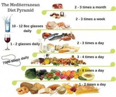 Medditeranean Diet, Mediterranean Diet Pyramid, Mediterranean Diet Snacks, Mediterranean Diet Food List, Mediterranean Diet Breakfast, Mediterranean Diet Recipes Dinners, Med Diet, Flexitarian Diet, Mediterranean Diet Meal Plan