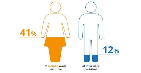 41% of women work part-time, 12% of men work part-time Income Inequality, Web Archive, Gender Pay Gap, Uk Government, Gender Inequality, What Women Want, Forced Labor, Part Time, Jane Austen