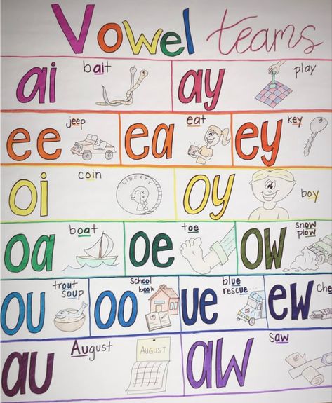 Teaching Long Vowels First Grade, Vowel Team Syllables, Vowel Teams Chart, Vowels Sounds Chart, Vowel Teams Anchor Chart, Vowel Anchor Chart, Vowel Teams Poster, Long Vowel Games, Phonics Wall