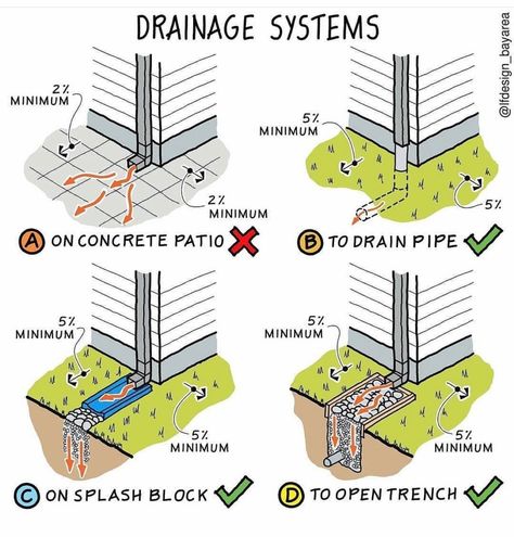 Splash Blocks, Passive House Design, Appropriate Technology, Eco House Design, Yard Drainage, Radiant Barrier, Drainage Solutions, Drainage System, Nature Architecture