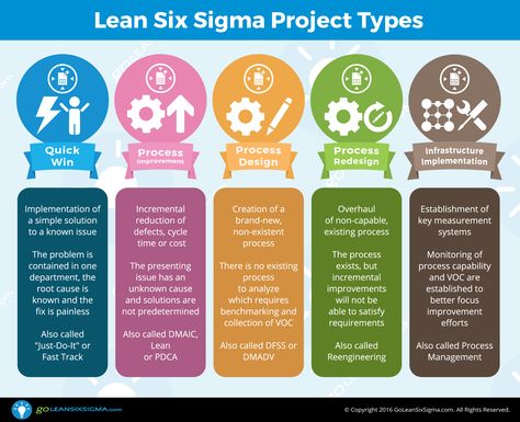 Lean Six Sigma Project Types - GoLeanSixSigma.com Six Sigma Tools, Project Template, Six Sigma, Lean Manufacturing, Lean Six Sigma, Work Skills, Process Improvement, Project Management Tools, Green Belt