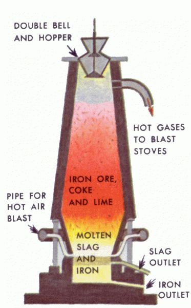 Bessemer Process | Removed impurities from in iron ore through oxidation. It was a positive impact because it increased the production of steel to build bridges, railroads, etc. Banded Iron Formation, Iron And Steel Industry, Sloss Furnace, Society Problems, Blast Furnace Diagram, Steel Production, Petrochemical Industry, Bethlehem Steel, Pig Iron