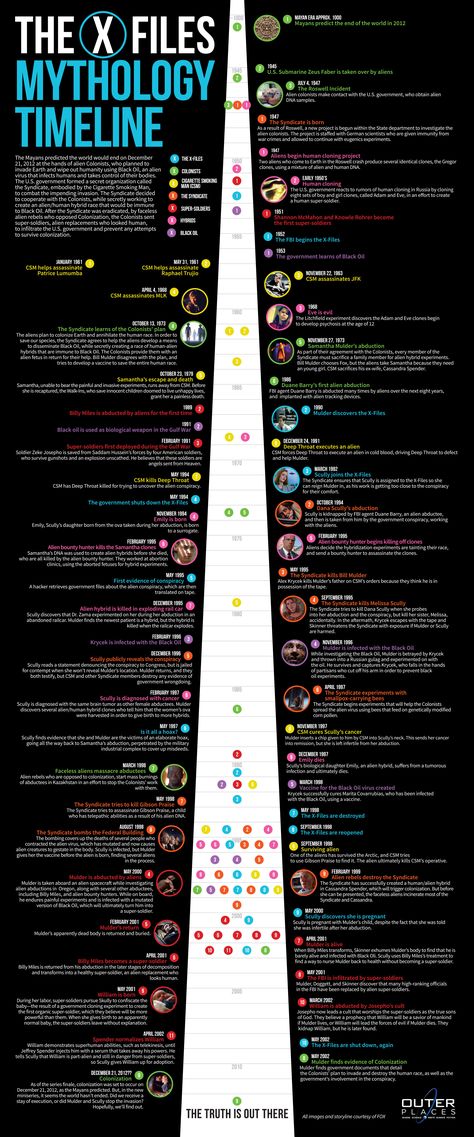 X Files Art, X Files Wallpaper, X Files Fanart, Sci Fi Tv Series, Fan Girling, Mulder Scully, Timeline Infographic, Sci Fi Tv, Tv Tropes