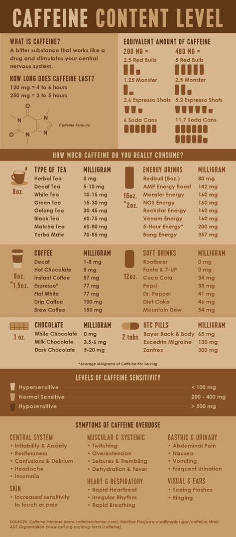 Caffeine Content, Espresso Shot, Free Coffee, Coffee Type, Fact Sheet, Drink Up, Coffee Addict, Coffee Lovers, Favorite Drinks