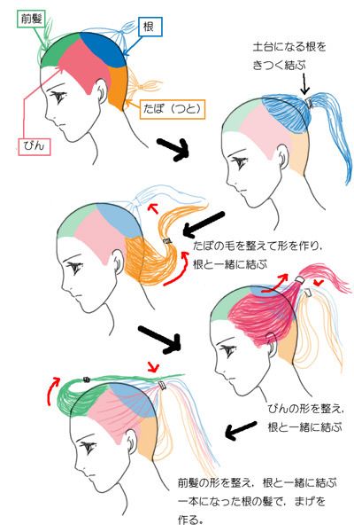 The Kimono Gallery — tanuki-kimono: Nihongami: women hairstyle... Japanese Hairstyle Traditional, Big Ponytail, Styling Your Hair, Geisha Hair, The Kimono Gallery, Kimono Gallery, Visor Hairstyles, Traditional Women, Hairstyle Examples