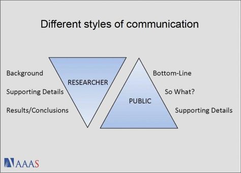 Science issues are at the forefront of society. Here are nine tips to help communicate complex science to non-science audiences. Types Of Communication Styles, Science Communication, Evolution Of Communication, Information And Communication Technology, Impact Of Globalization On Communication, Science Gallery, Confirmation Bias, Supporting Details, Science Rules