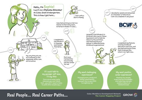 G21 - Illustrated career paths poster series / infographics - Crealo Design Career Journey Infographic, Journey Infographic, Bachelor Of Education, Service Advisor, Journey Mapping, Job Fair, Poster Series, Career Path, Infographic Design