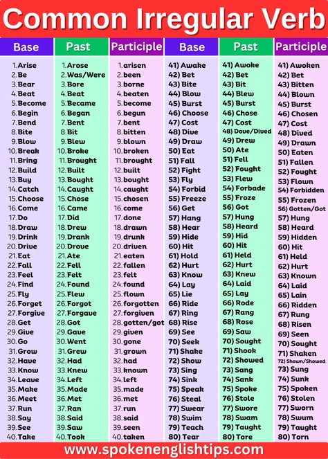 An irregular verb is a type of verb in English that does not follow the regular pattern of conjugation for past tense and past participle forms. Instead of adding “-ed” to the base form to create these forms, irregular verbs undergo unique changes or have completely different forms altogether. Some examples of irregular verbs include ... Read more Past Participle Verbs List, Conjugation Of Verbs English, Common Irregular Verbs List, Regular Verbs List, Form Of Verbs, Three Forms Of Verb, Irregular Verbs Worksheet, Verb Definition, Irregular Verbs List