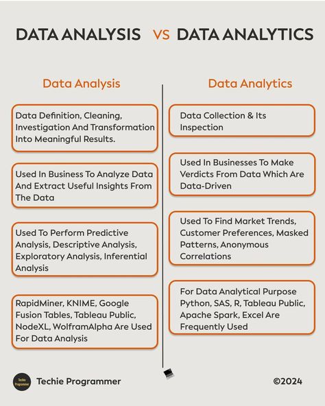 Data analysis VS Data analytics #dataanalyst #sql #programming #java #python #algorithms #cs #dataanalysis Python Algorithms, Sql Programming, Data Structures, Job Work, Data Analysis, Data Analytics, Data Science, Java, Python