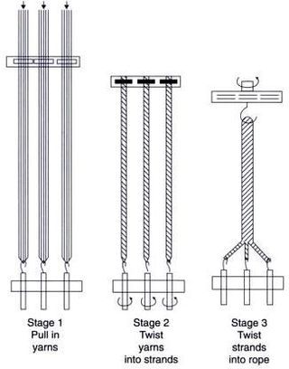 Principles of making a three strand rope Rope Maker, Rope Making, Woodworking Garage, Tech Magazine, Rope Projects, Red Rope, Paracord Projects, Homestead Survival, How To Make Rope