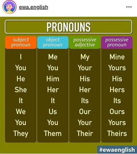 What Is A Pronoun, Types Of Pronouns, Basic English Grammar Book, Vocabulary English, Grammar For Kids, English Learning Books, English Transition Words, English Grammar Book, English Phrases Idioms