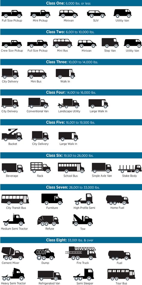 Types of Vehicles by Weight Class New Year Jokes, Car Photos Hd, Types Of Vehicles, Car Facts, Police Truck, Fire Image, General Knowledge Book, Car Goals, Street Racing Cars