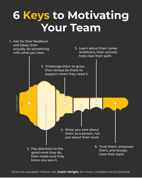 Motivate Your Team At Work, Team Leader Tips, Structure Life, Peer Coaching, Career Improvement, Team Structure, Positive Leadership, Leadership Development Activities, Effective Leadership Skills