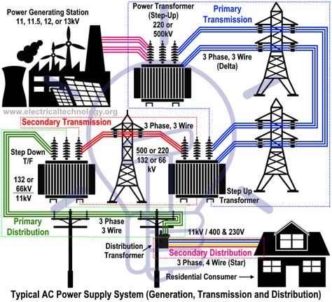 Electric Power Distribution, How Electricity Works, Electrical Engineering Technology, Electrical Panel Wiring, Electrical Wiring Colours, Electrical Substation, Basic Electrical Engineering, Electrical Engineering Books, Electrical Engineering Projects