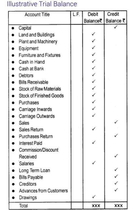 Accounting Study Notes, Accounting Basics Cheat Sheets, How To Study Accounting, Accounting Basics Notes, Commerce Study Notes, Study Commerce, Accounting Rules, Principles Of Accounting, Accounting Terms