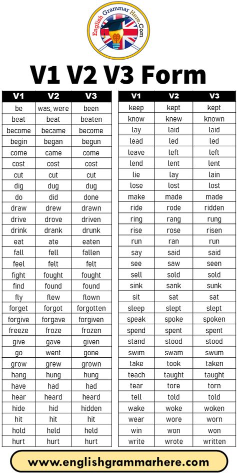 V1 V2 V3 Form List, Base Form, Simple Past, Past Participle V1 V2 V3 be was, were been beat beat beaten become became become begin began begun come came come cost cost cost cut cut cut dig dug dug do did done draw drew drawn drive drove driven drink drank drunk eat ate eaten fall fell fallen feel felt felt fight fought fought find found found fly flew flown forget forgot forgotten forgive forgave forgiven freeze froze frozen give gave given go went gone grow grew grown hang hung hung have had Verb List, Basic English Grammar Book, English Grammar Notes, Simple Past, English Word Book, Verbs List, English Grammar Book, English Phrases Idioms, English Learning Spoken