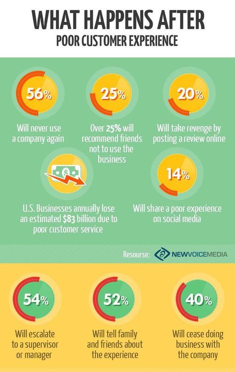 Why Customer Service is important? #SocialMedia #DigitalMarkeking #SEO Restaurant Customer Service Training, Customer Service Scripts, Server Training, Customer Service Manager, Customer Service Tips, Speaking Topics, Customer Experience Design, Customer Service Strategy, Customer Service Management