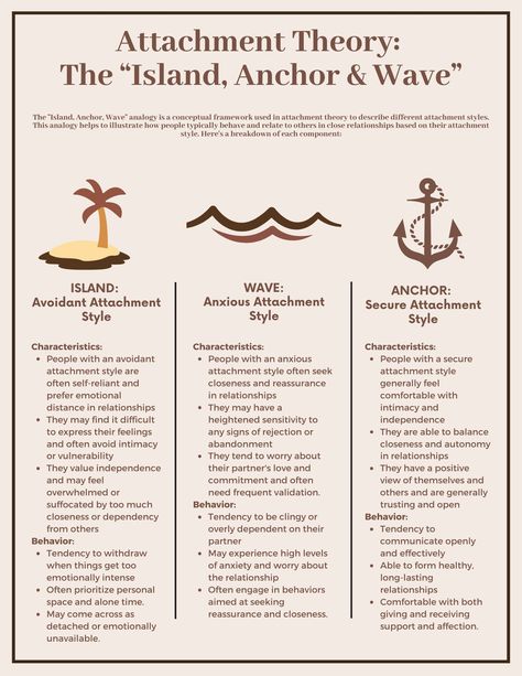 This sheet offers a conceptual breakdown of the island, anchor, and wave analogy of attachment theory. Helpful framework for understanding the characteristics and behaviors of those who are securely attached, anxiously attached, and those with an avoidant attachment style. Counseling Theories, Anxiously Attached, Avoidant Attachment Style, Avoidant Attachment, Attachment Theory, Mental Health Facts, Counseling Psychology, Mental Health Therapy, Relationship Psychology