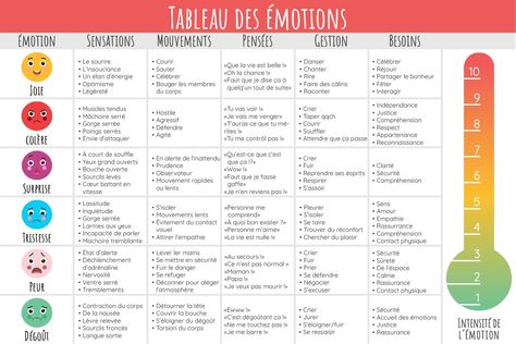 Le tableau des émotions : l'intelligence émotionnelle des enfants - 1,2,3 kiD Brain Gym, Parenting Skills, Soft Skills, Better Life, Counseling, 1 2 3, Montessori, Anger, Are You Happy