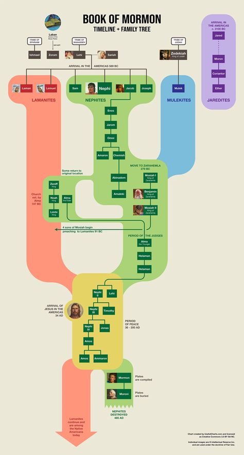 Book of Mormon Family Tree – UsefulCharts Book Of Mormon Timeline Free Printables, Book Of Mormon Marking Guide, Helaman 5:12, Book Of Mormon Timeline, Lds Book Of Mormon Quotes, Book Of Mormon Study Guide, Book Of Mormon Study, Mormon Beliefs, Scripture Marking